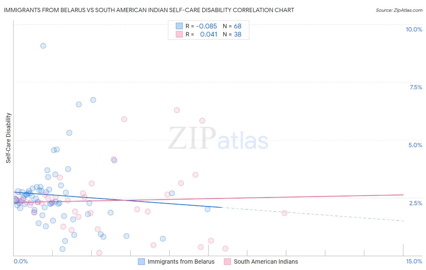 Immigrants from Belarus vs South American Indian Self-Care Disability