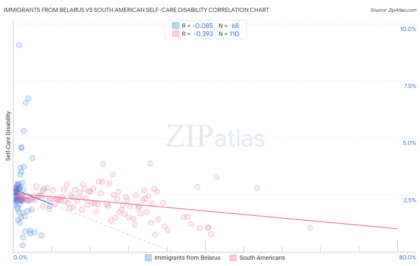 Immigrants from Belarus vs South American Self-Care Disability