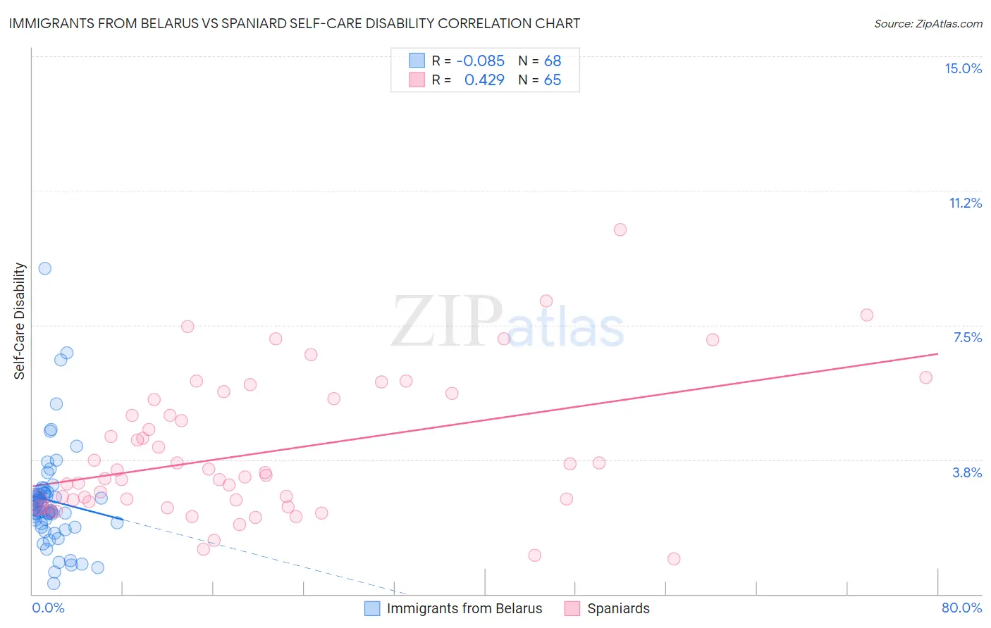 Immigrants from Belarus vs Spaniard Self-Care Disability