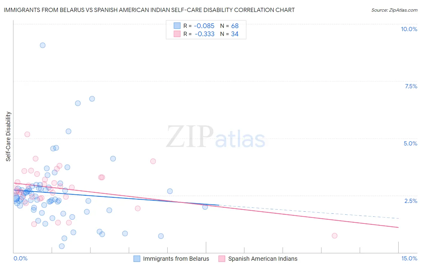 Immigrants from Belarus vs Spanish American Indian Self-Care Disability