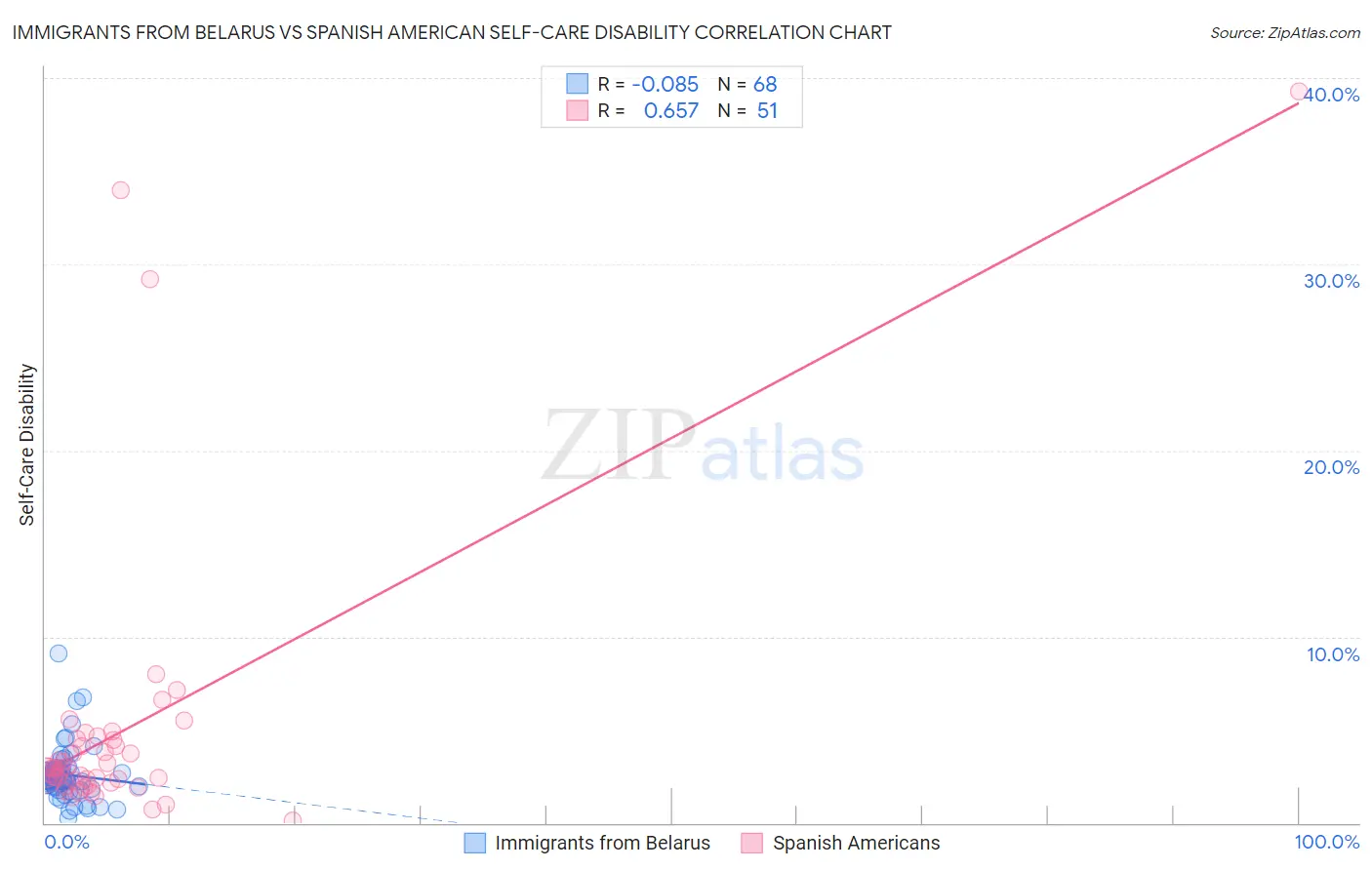 Immigrants from Belarus vs Spanish American Self-Care Disability