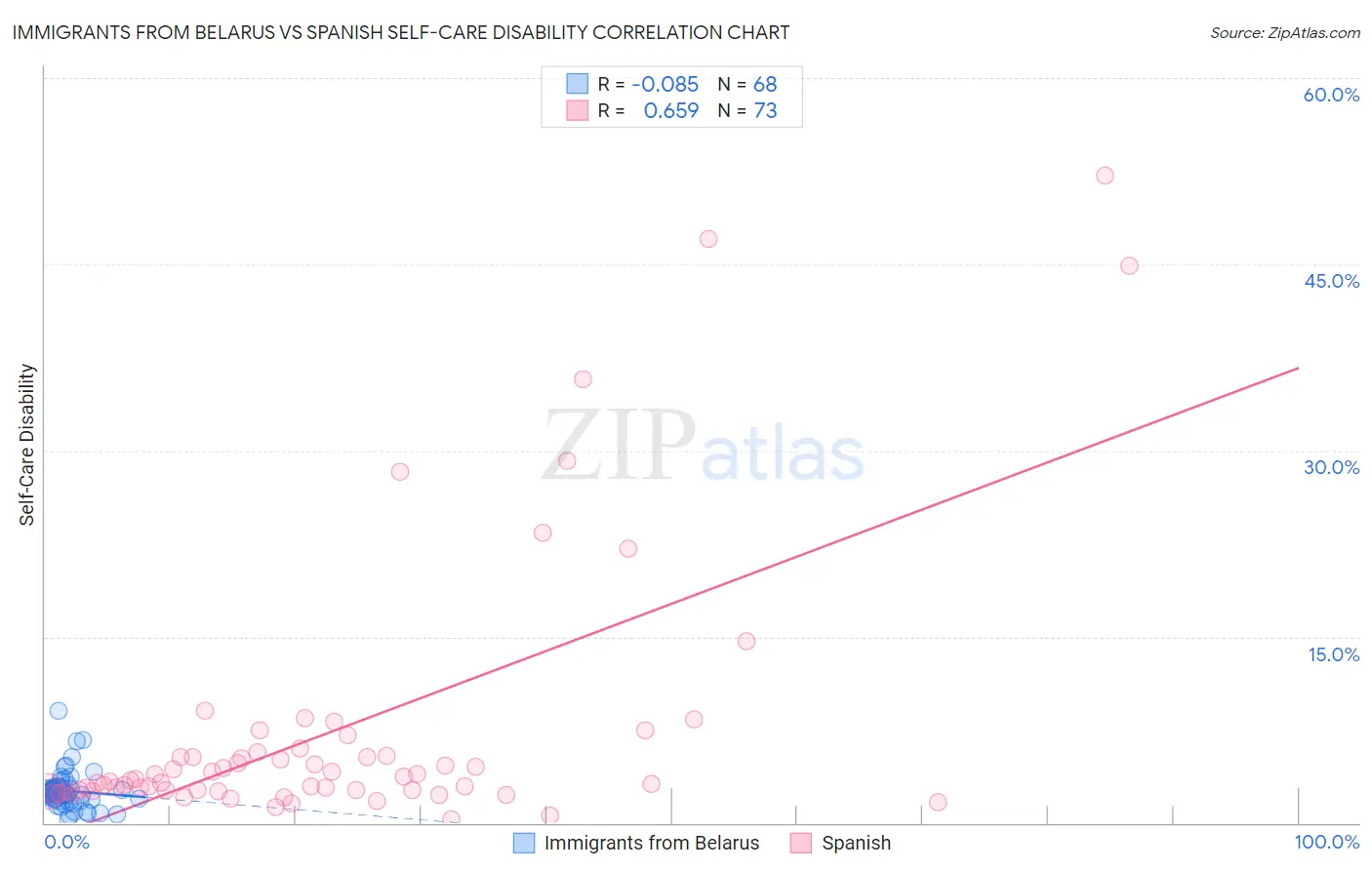 Immigrants from Belarus vs Spanish Self-Care Disability