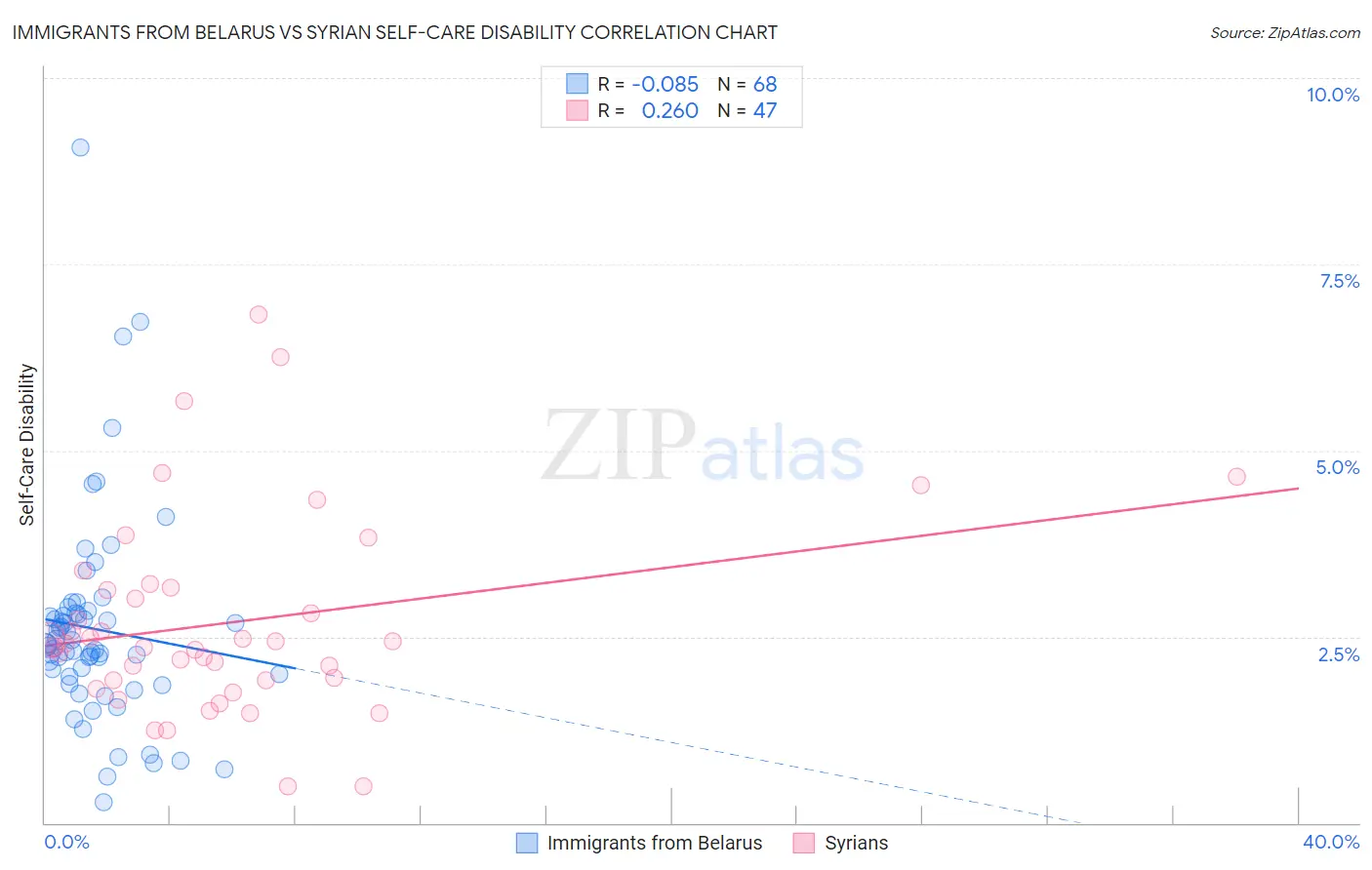 Immigrants from Belarus vs Syrian Self-Care Disability