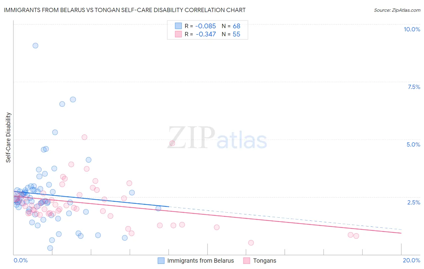 Immigrants from Belarus vs Tongan Self-Care Disability