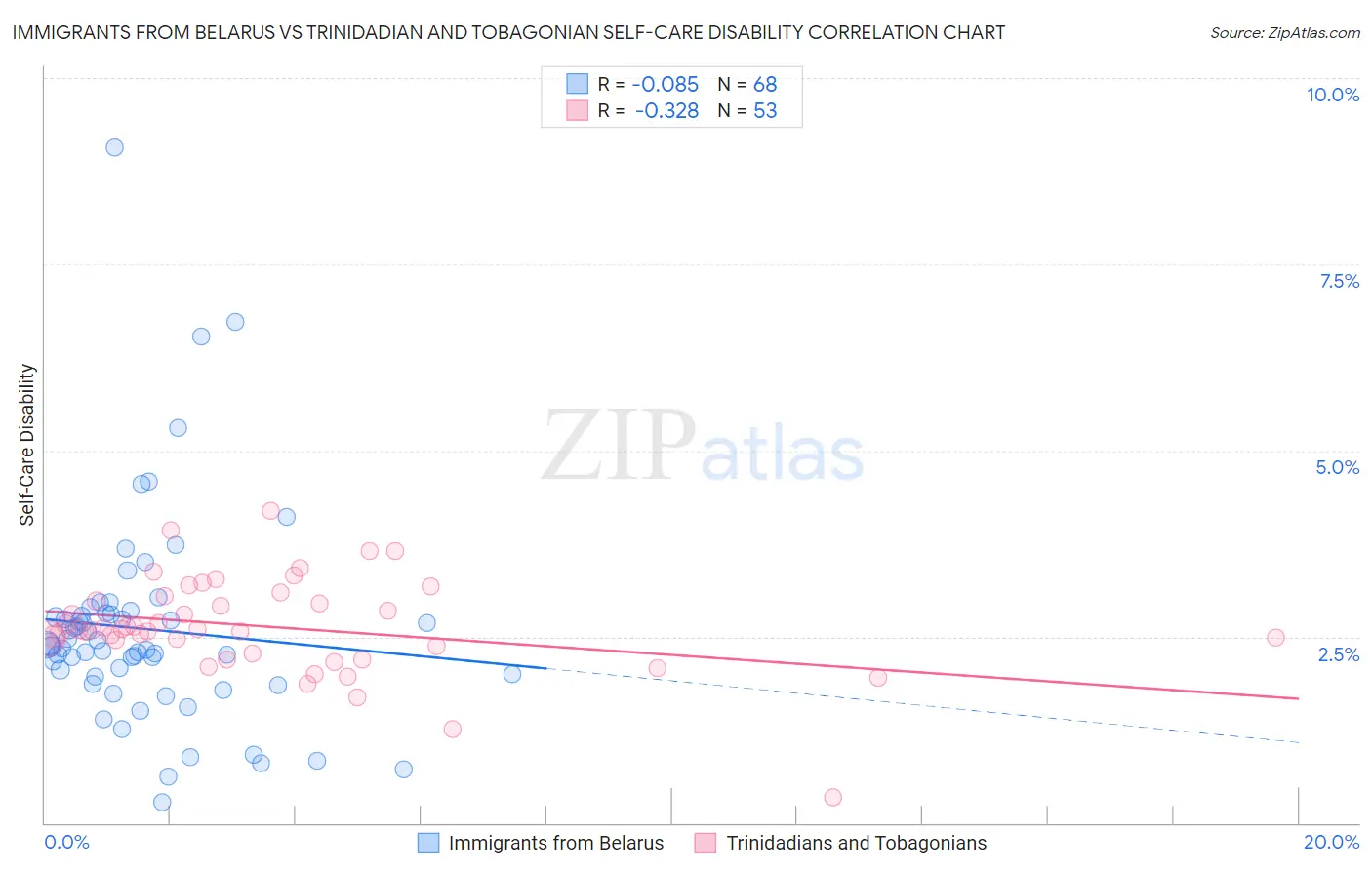 Immigrants from Belarus vs Trinidadian and Tobagonian Self-Care Disability