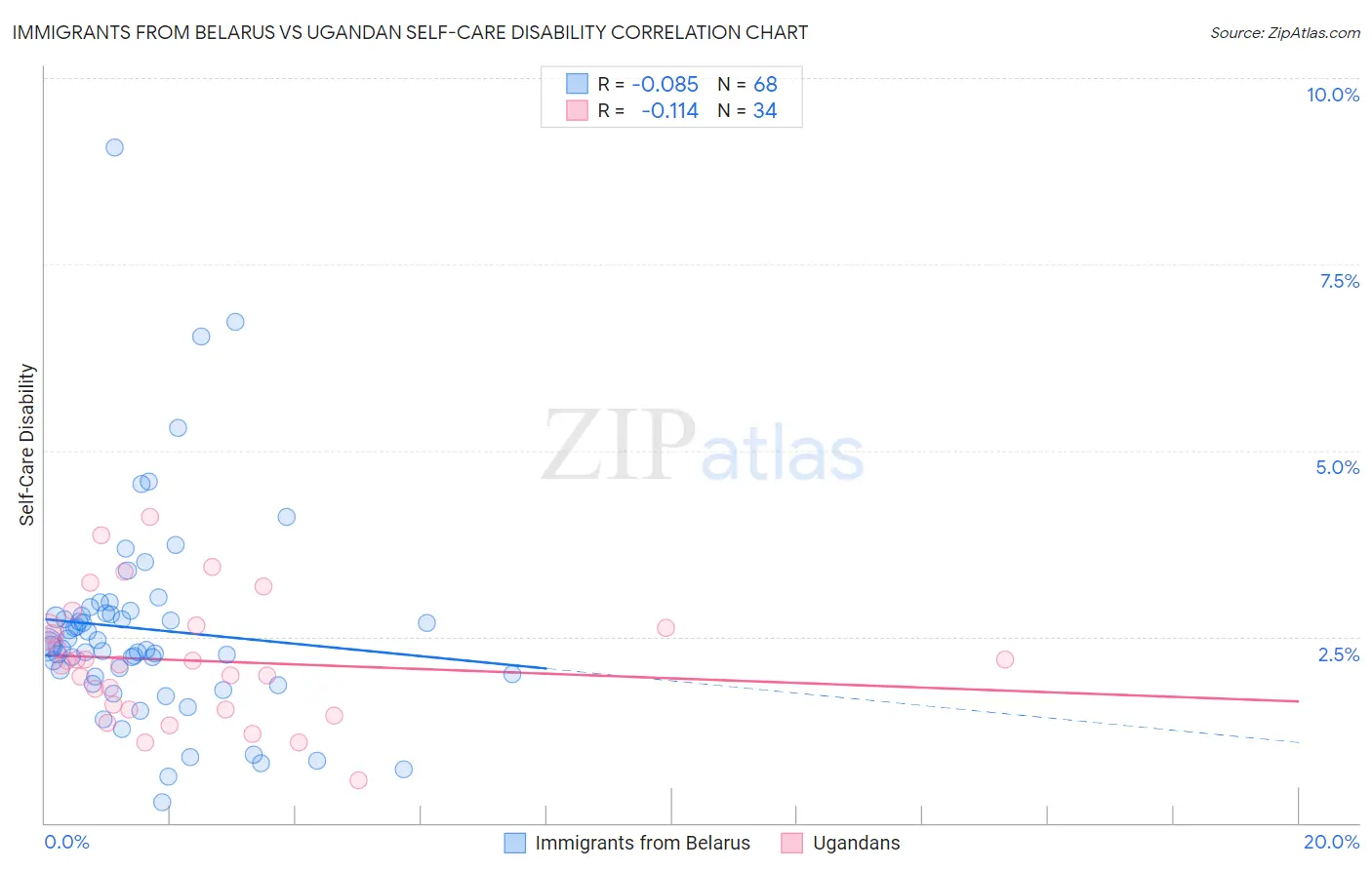 Immigrants from Belarus vs Ugandan Self-Care Disability