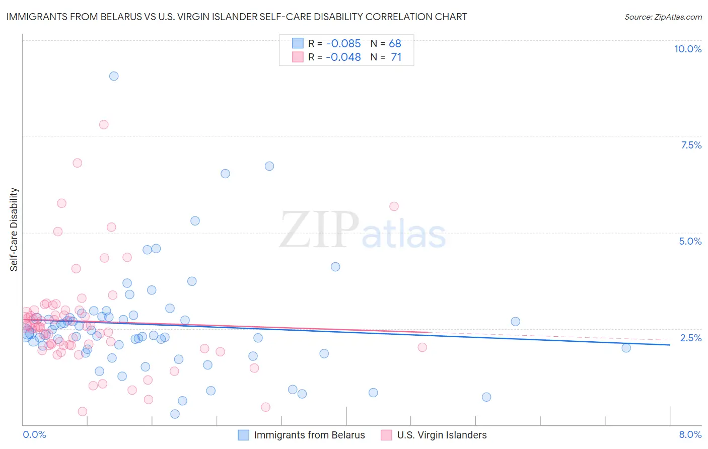 Immigrants from Belarus vs U.S. Virgin Islander Self-Care Disability