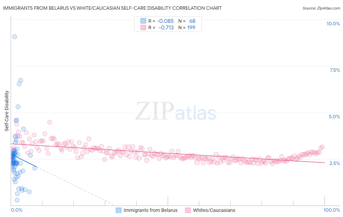 Immigrants from Belarus vs White/Caucasian Self-Care Disability