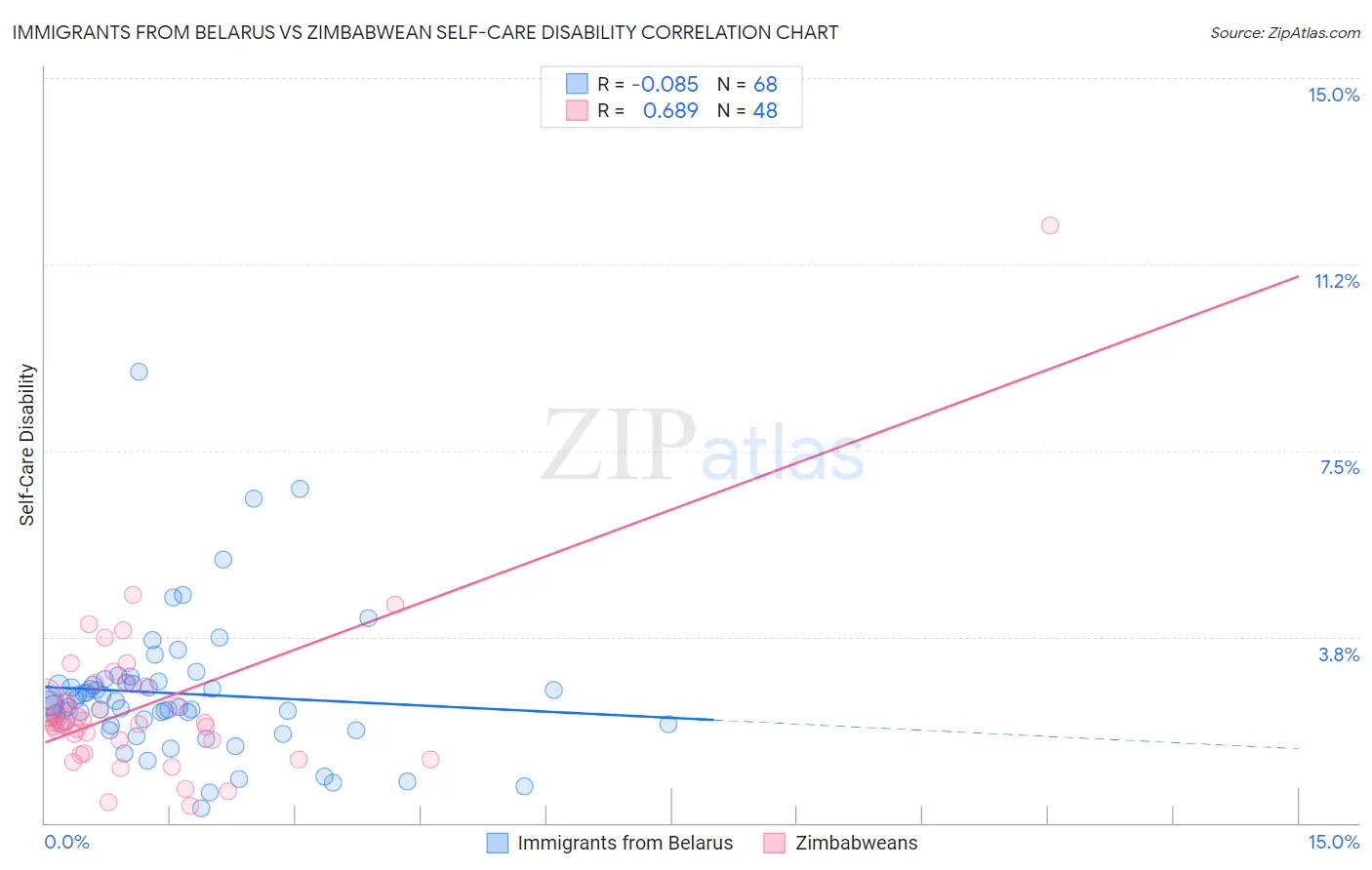 Immigrants from Belarus vs Zimbabwean Self-Care Disability