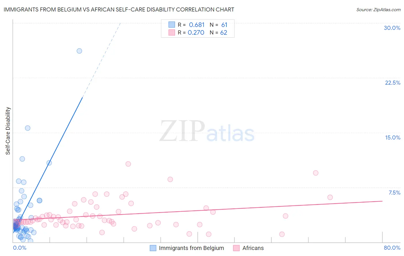 Immigrants from Belgium vs African Self-Care Disability