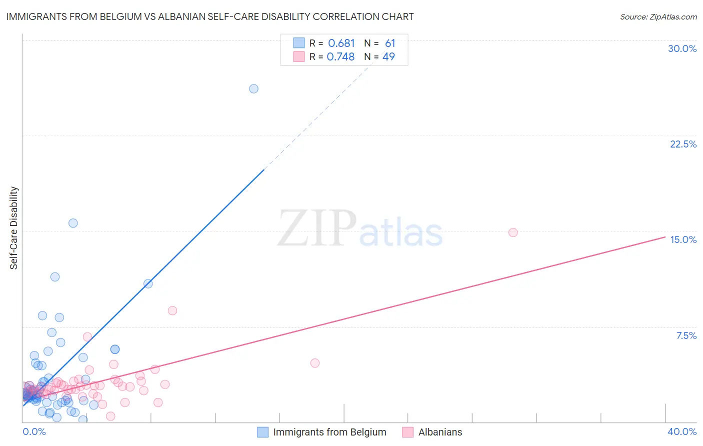 Immigrants from Belgium vs Albanian Self-Care Disability