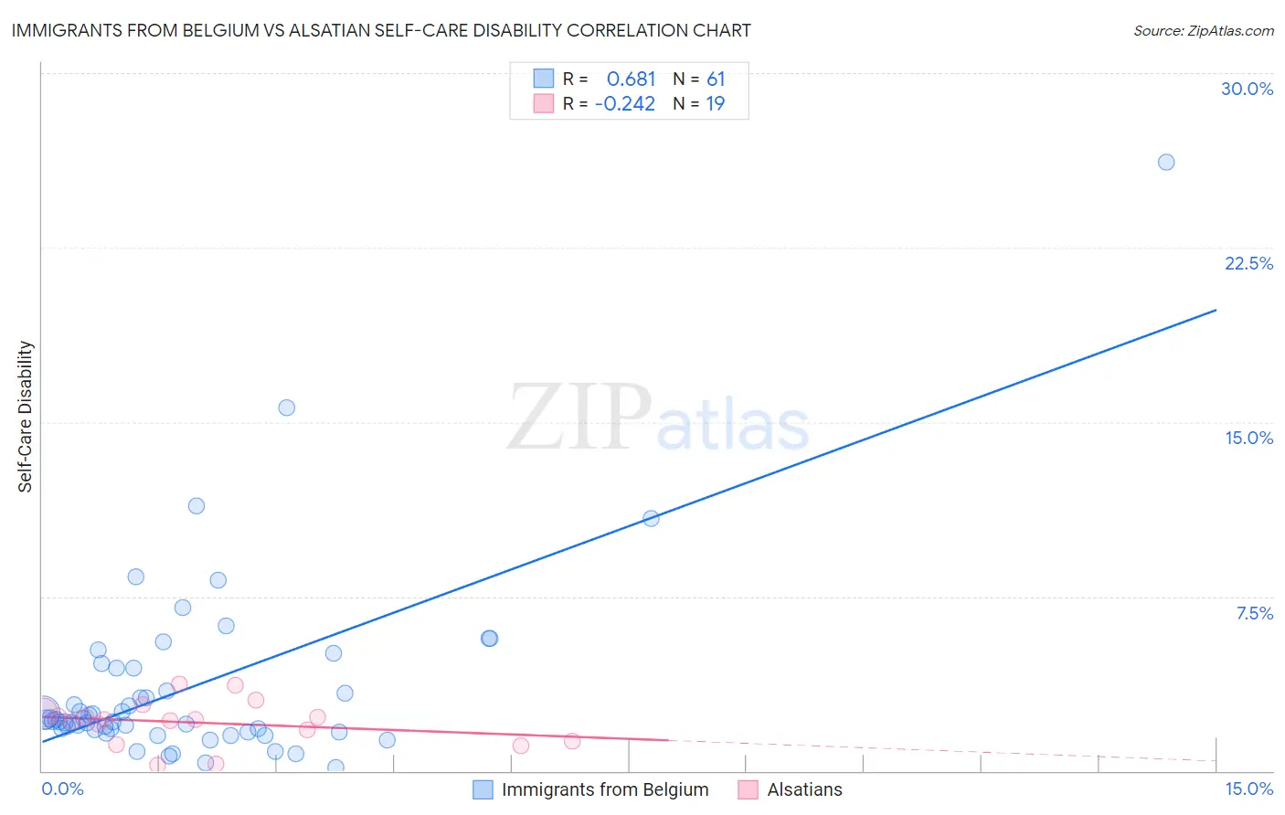 Immigrants from Belgium vs Alsatian Self-Care Disability