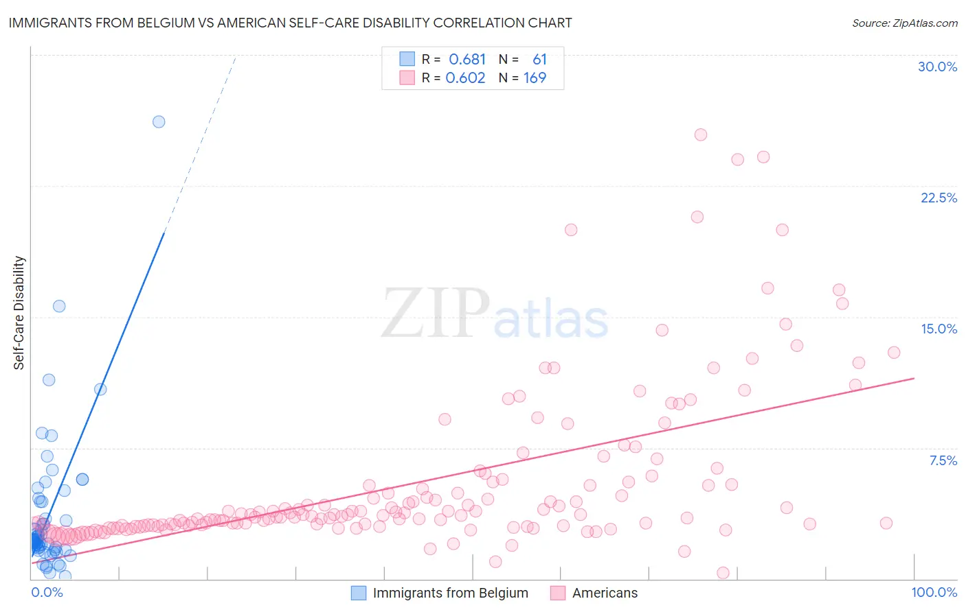 Immigrants from Belgium vs American Self-Care Disability