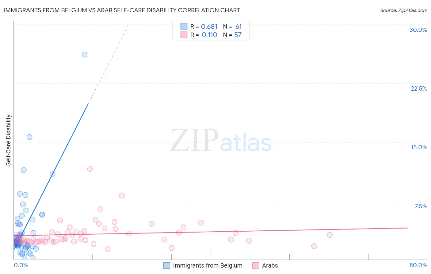 Immigrants from Belgium vs Arab Self-Care Disability