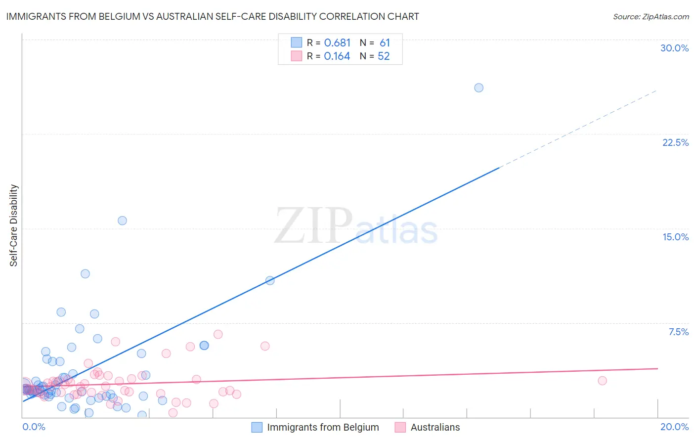 Immigrants from Belgium vs Australian Self-Care Disability