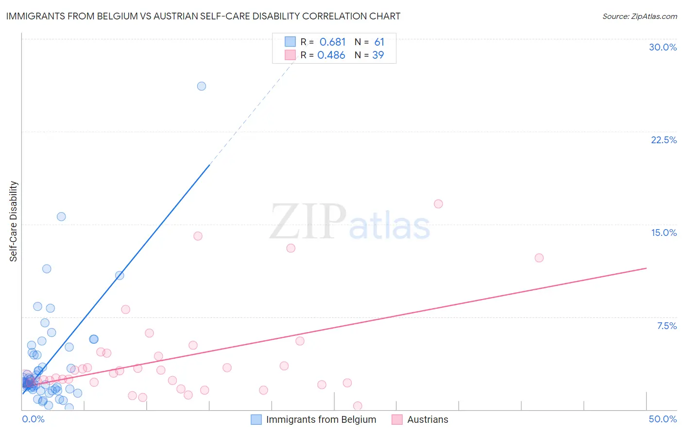 Immigrants from Belgium vs Austrian Self-Care Disability