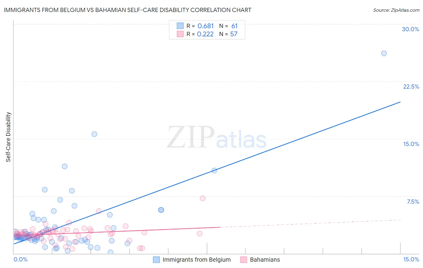 Immigrants from Belgium vs Bahamian Self-Care Disability