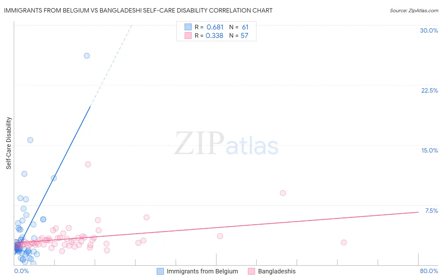 Immigrants from Belgium vs Bangladeshi Self-Care Disability