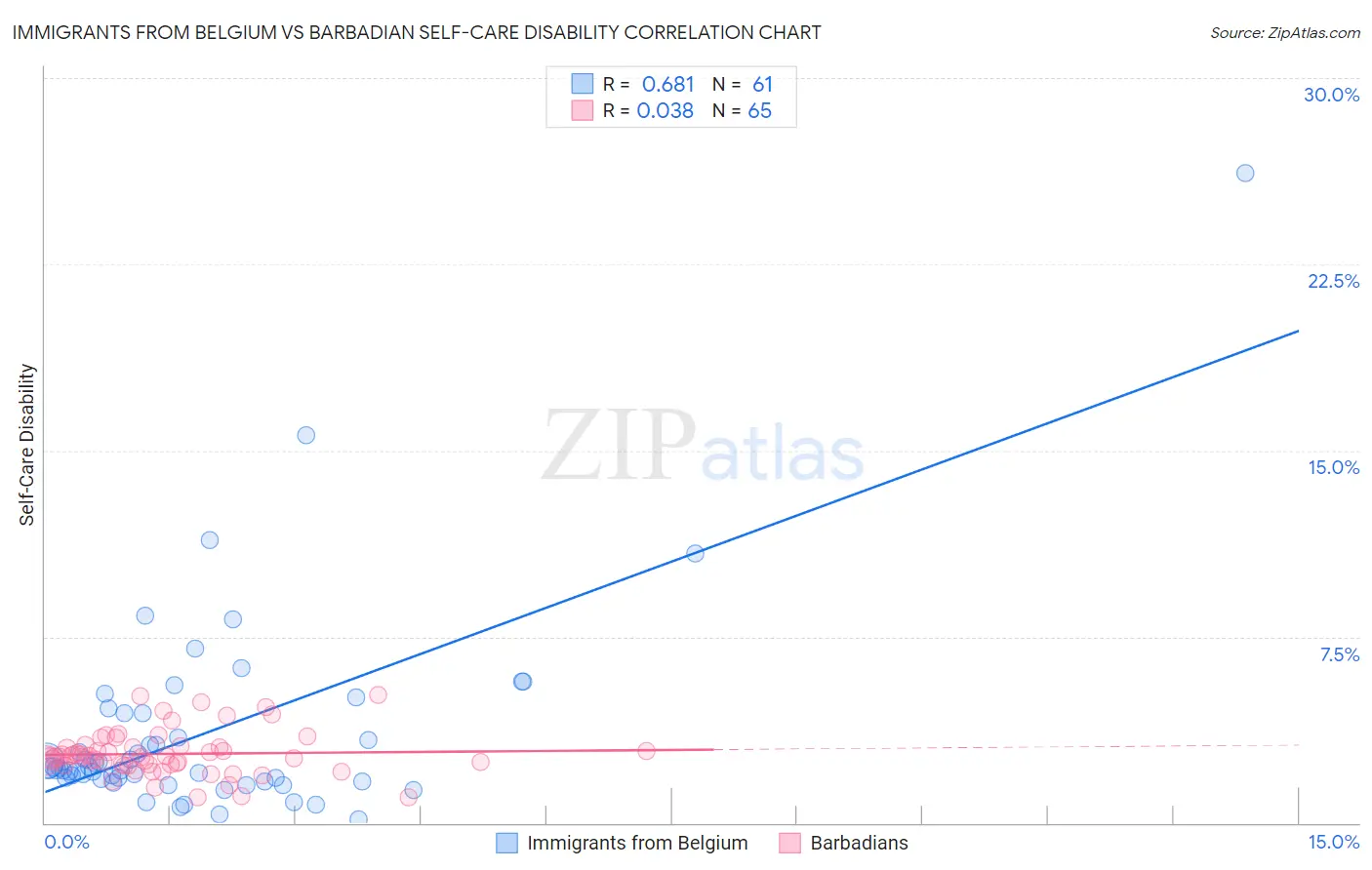 Immigrants from Belgium vs Barbadian Self-Care Disability