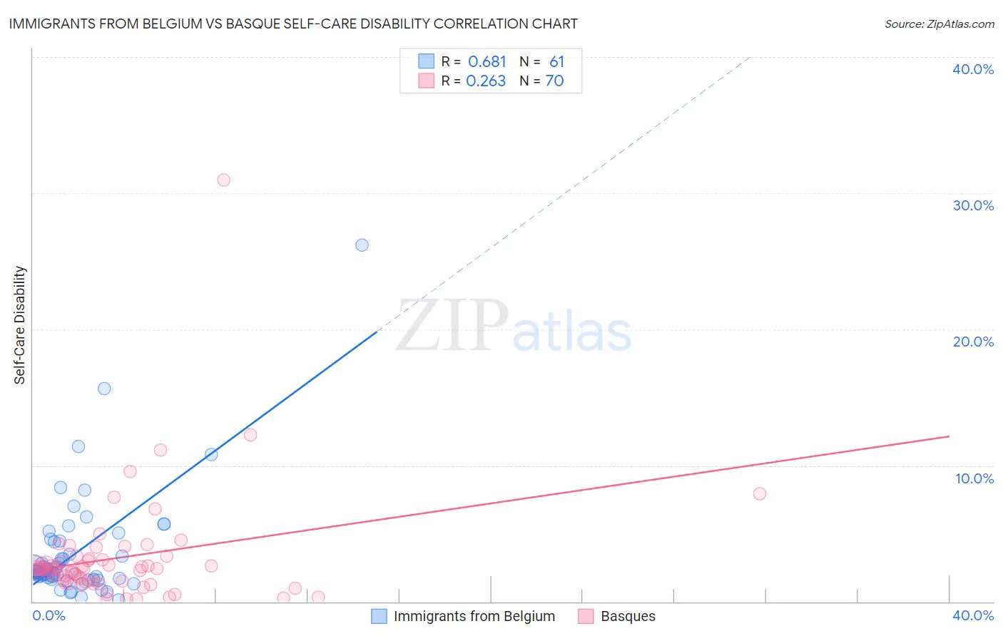 Immigrants from Belgium vs Basque Self-Care Disability