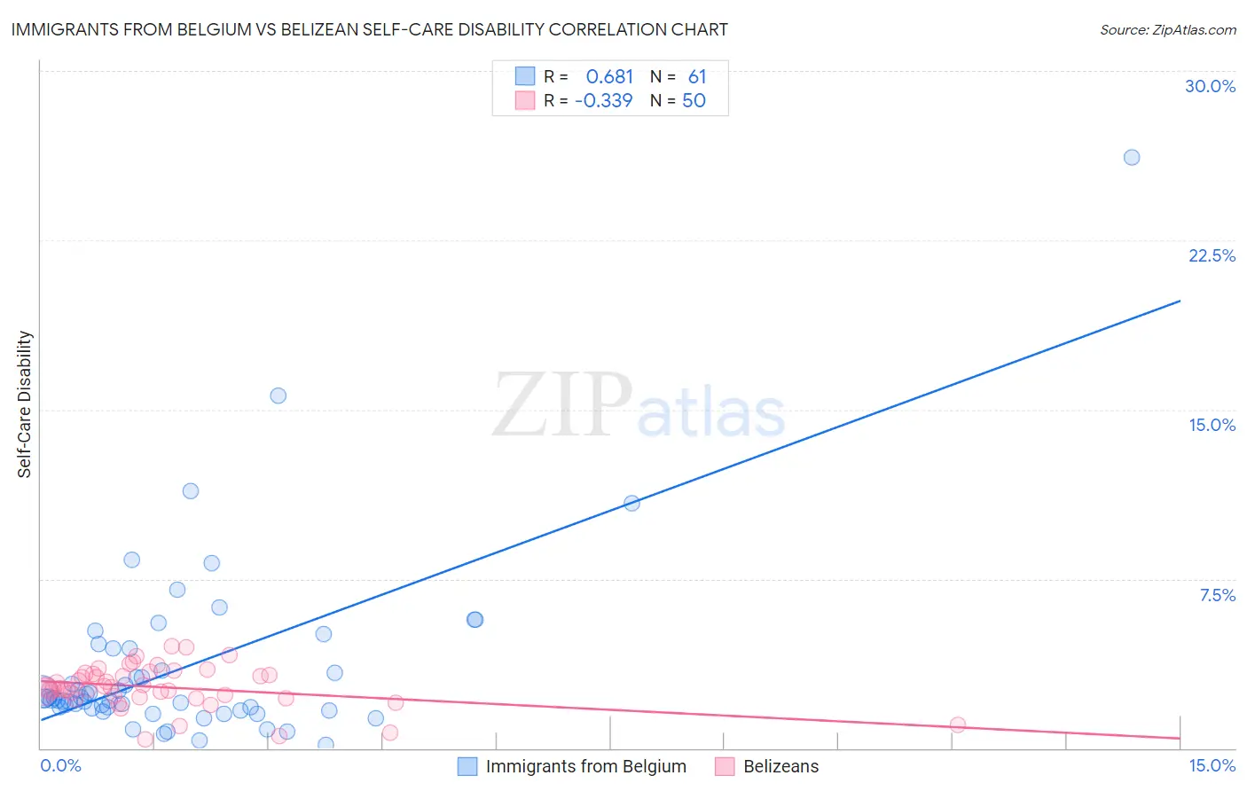 Immigrants from Belgium vs Belizean Self-Care Disability