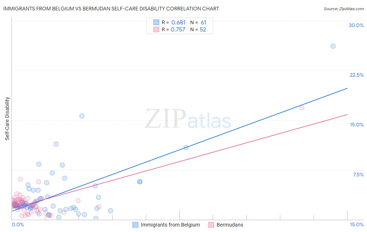 Immigrants from Belgium vs Bermudan Self-Care Disability