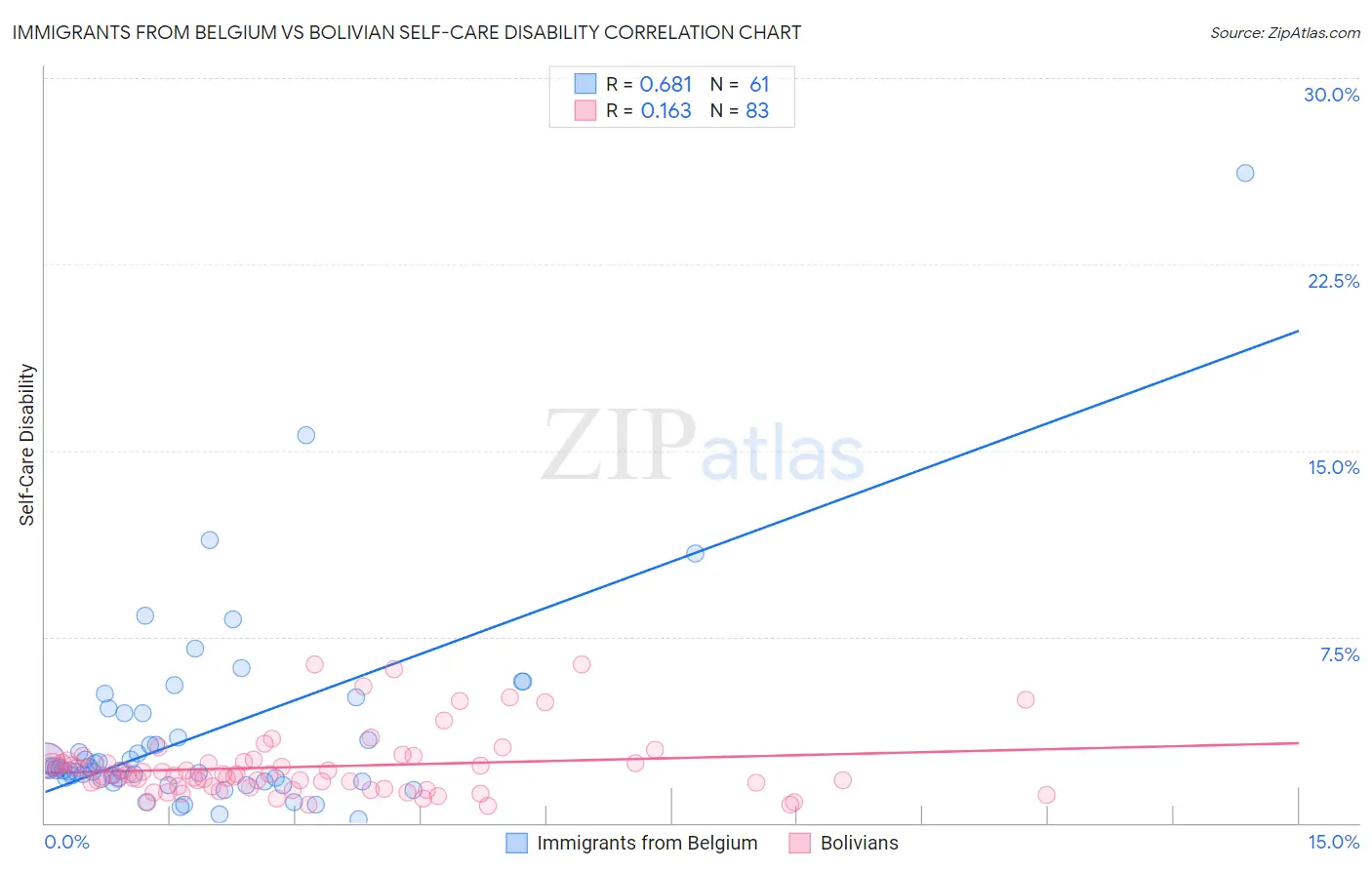 Immigrants from Belgium vs Bolivian Self-Care Disability