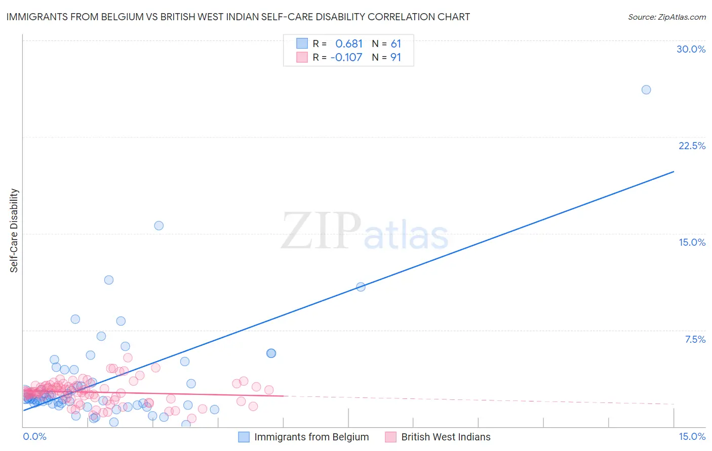 Immigrants from Belgium vs British West Indian Self-Care Disability