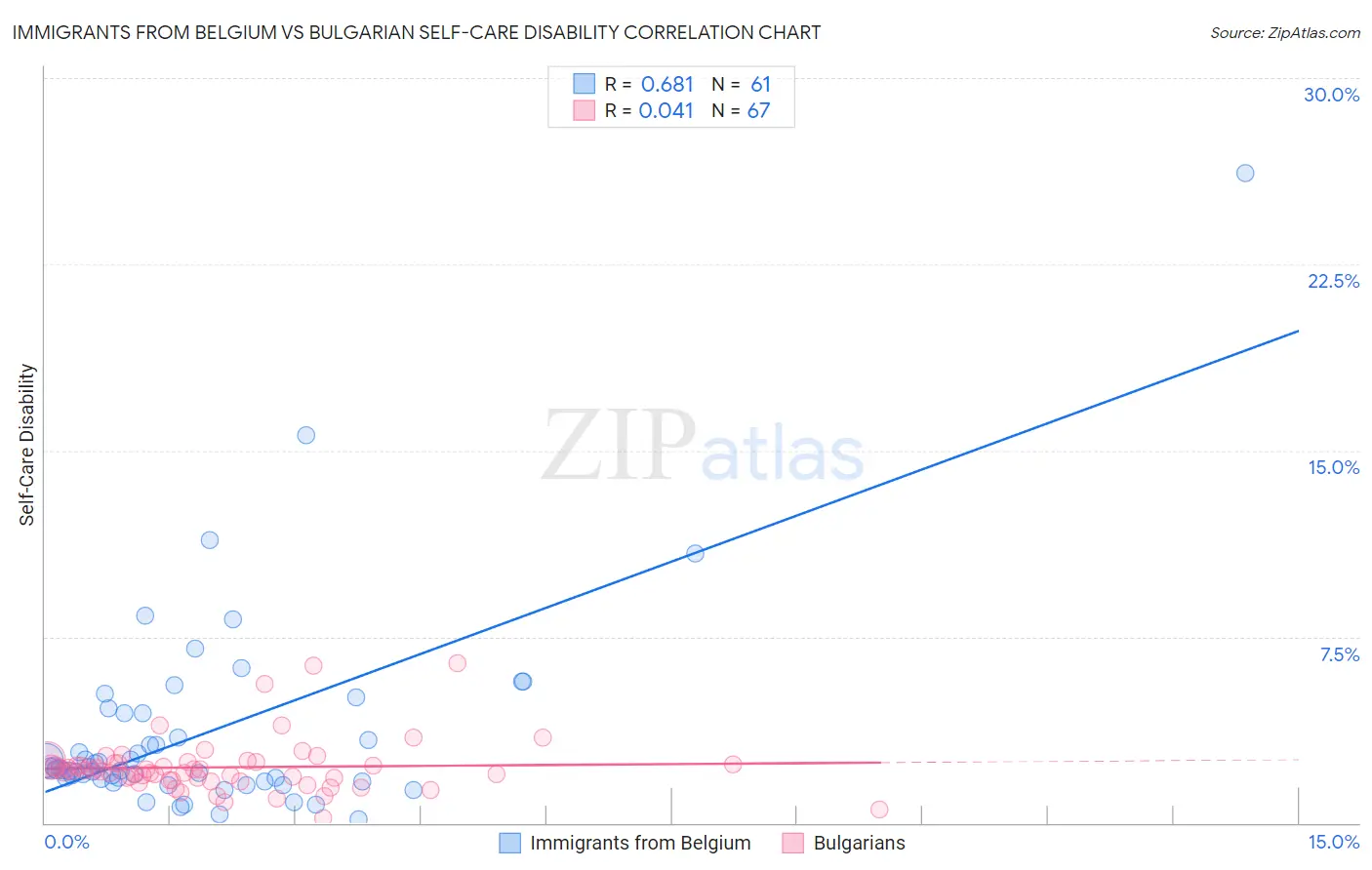 Immigrants from Belgium vs Bulgarian Self-Care Disability