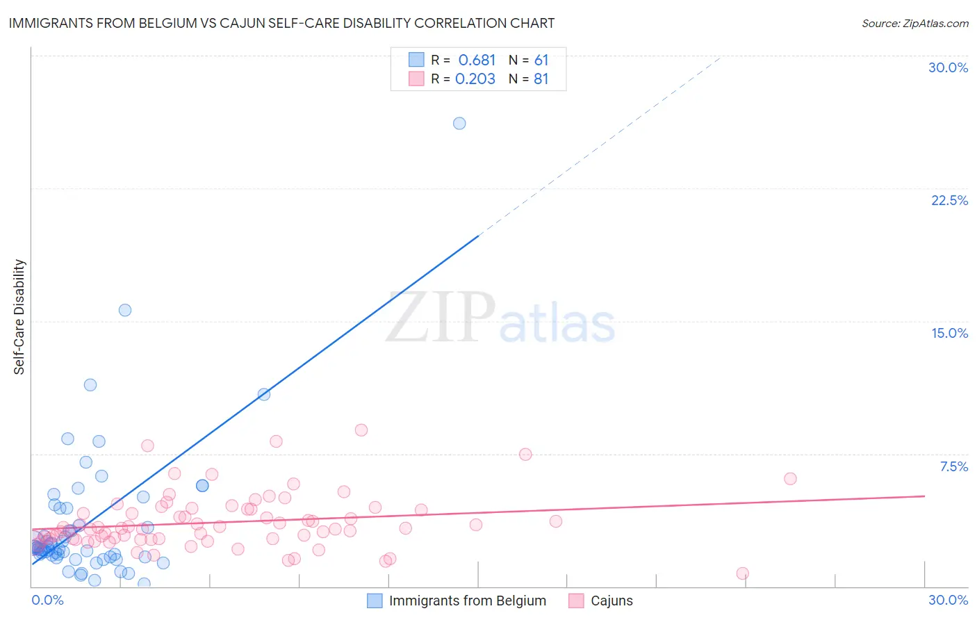 Immigrants from Belgium vs Cajun Self-Care Disability