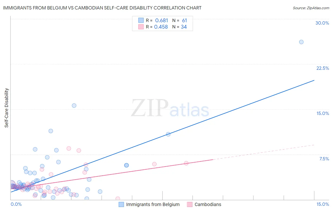 Immigrants from Belgium vs Cambodian Self-Care Disability