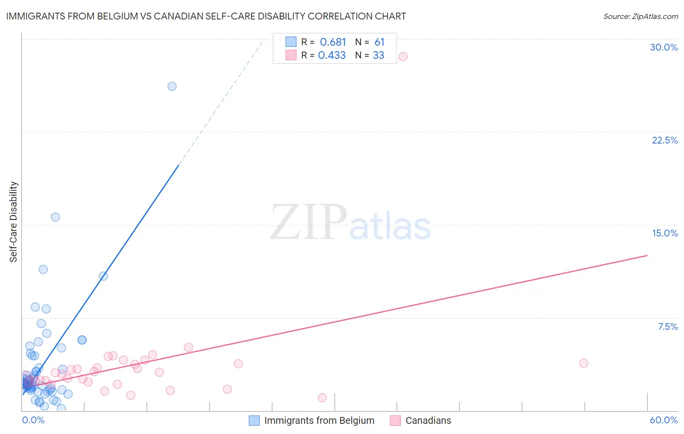 Immigrants from Belgium vs Canadian Self-Care Disability