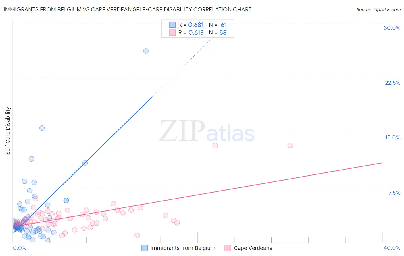 Immigrants from Belgium vs Cape Verdean Self-Care Disability