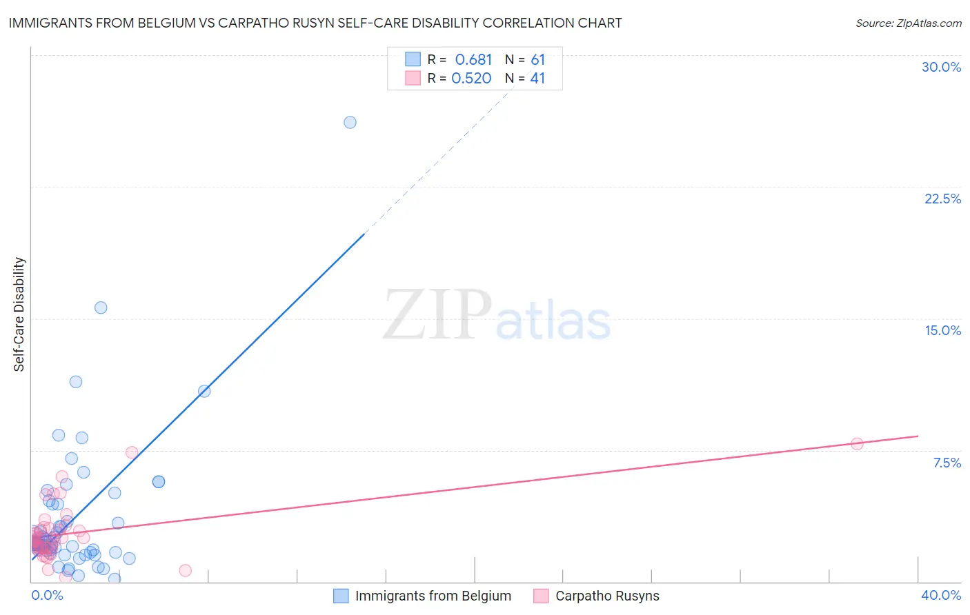 Immigrants from Belgium vs Carpatho Rusyn Self-Care Disability
