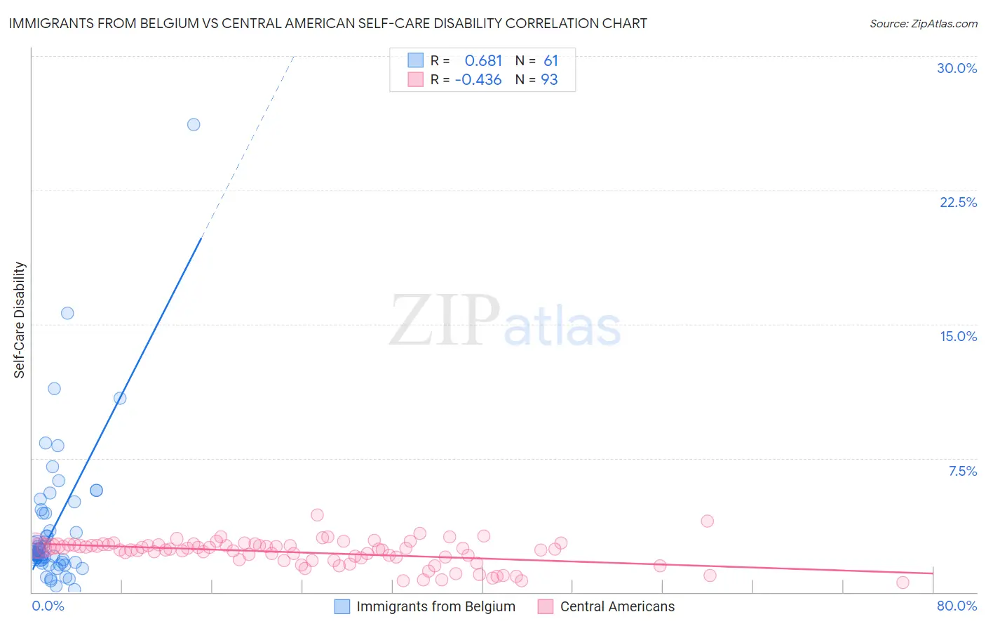 Immigrants from Belgium vs Central American Self-Care Disability