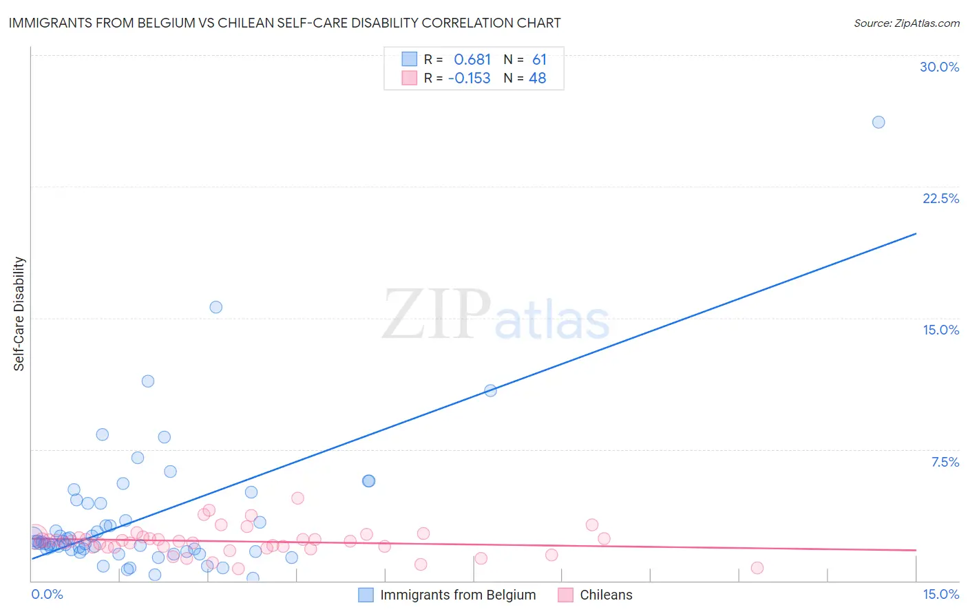Immigrants from Belgium vs Chilean Self-Care Disability