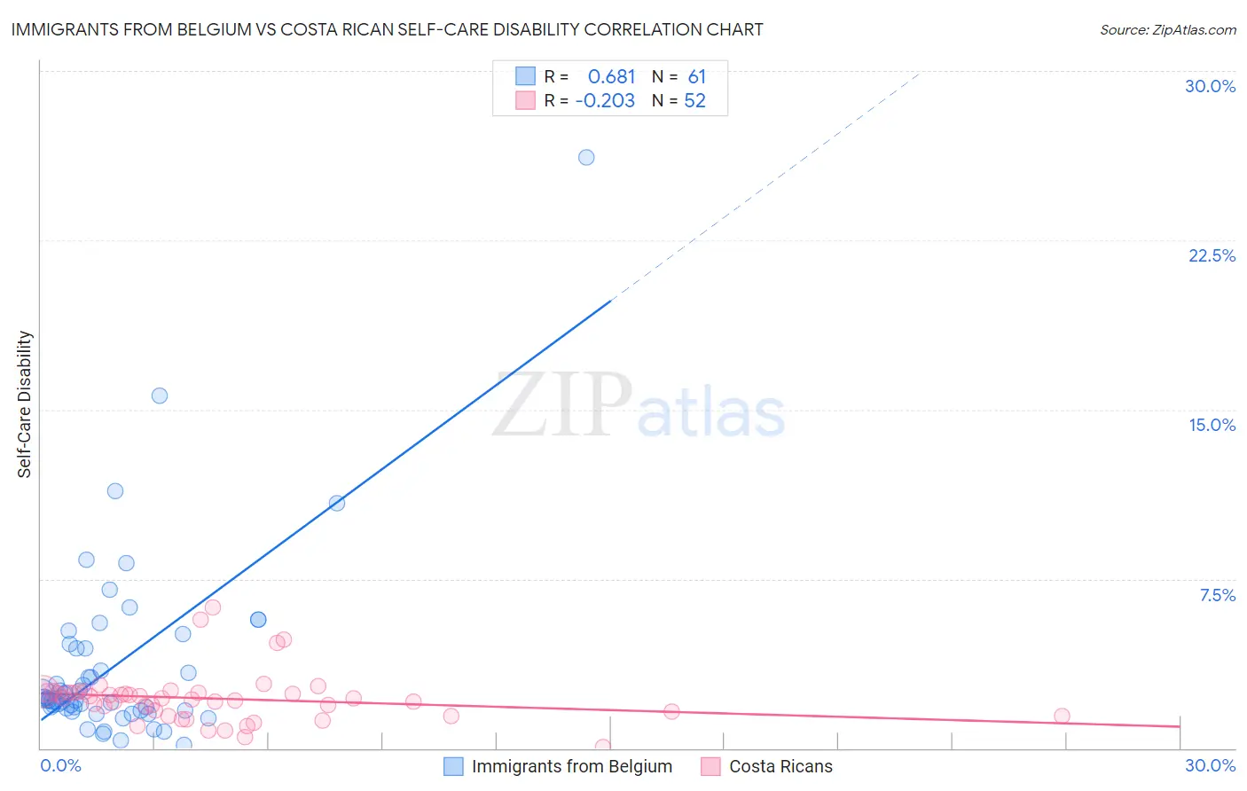 Immigrants from Belgium vs Costa Rican Self-Care Disability