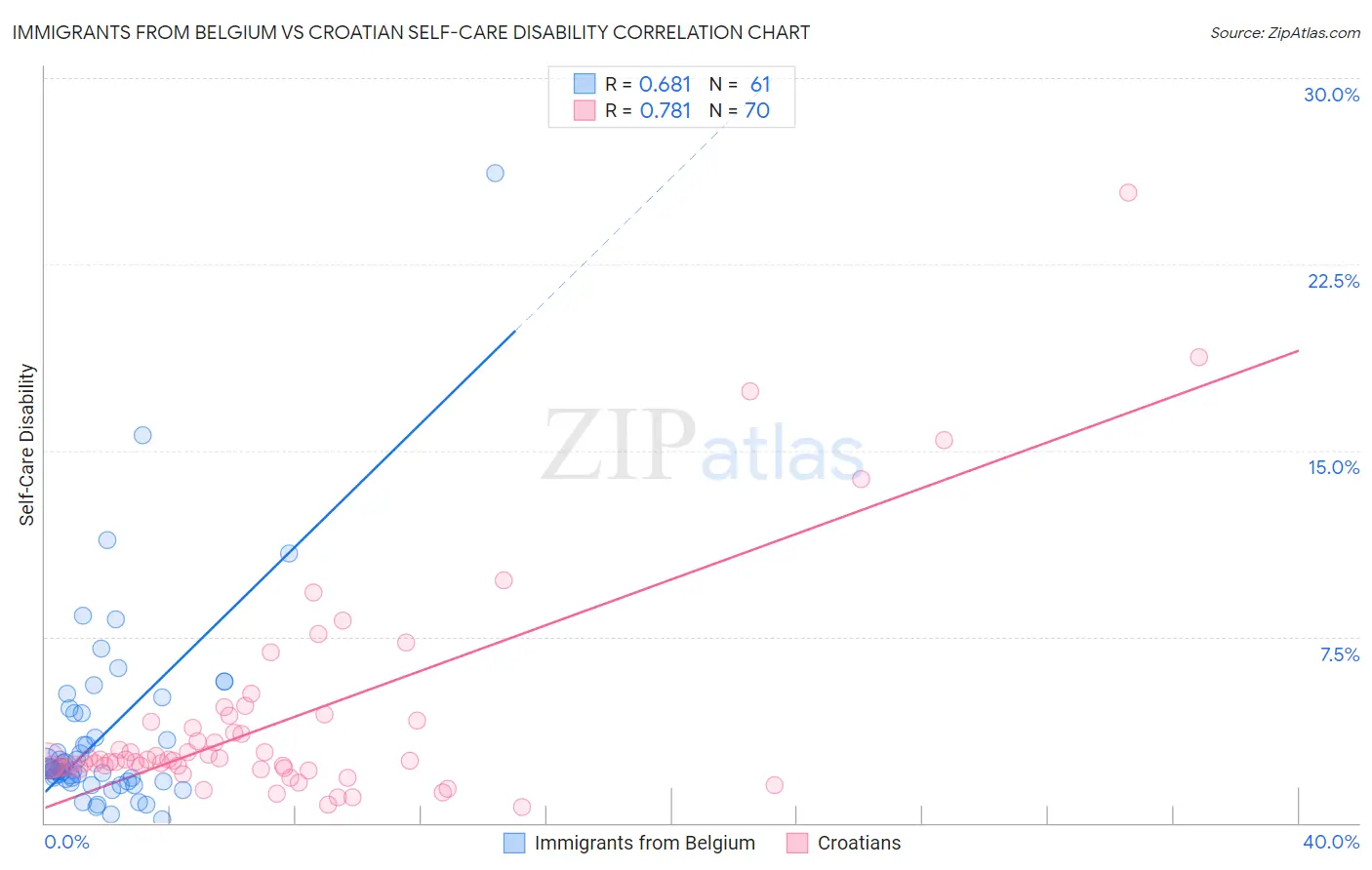 Immigrants from Belgium vs Croatian Self-Care Disability