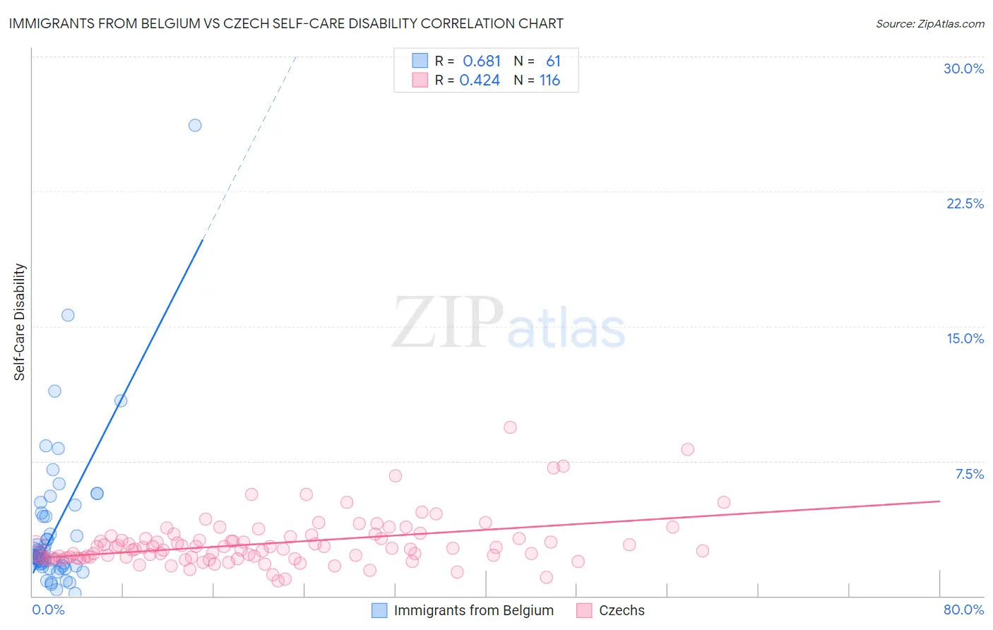 Immigrants from Belgium vs Czech Self-Care Disability