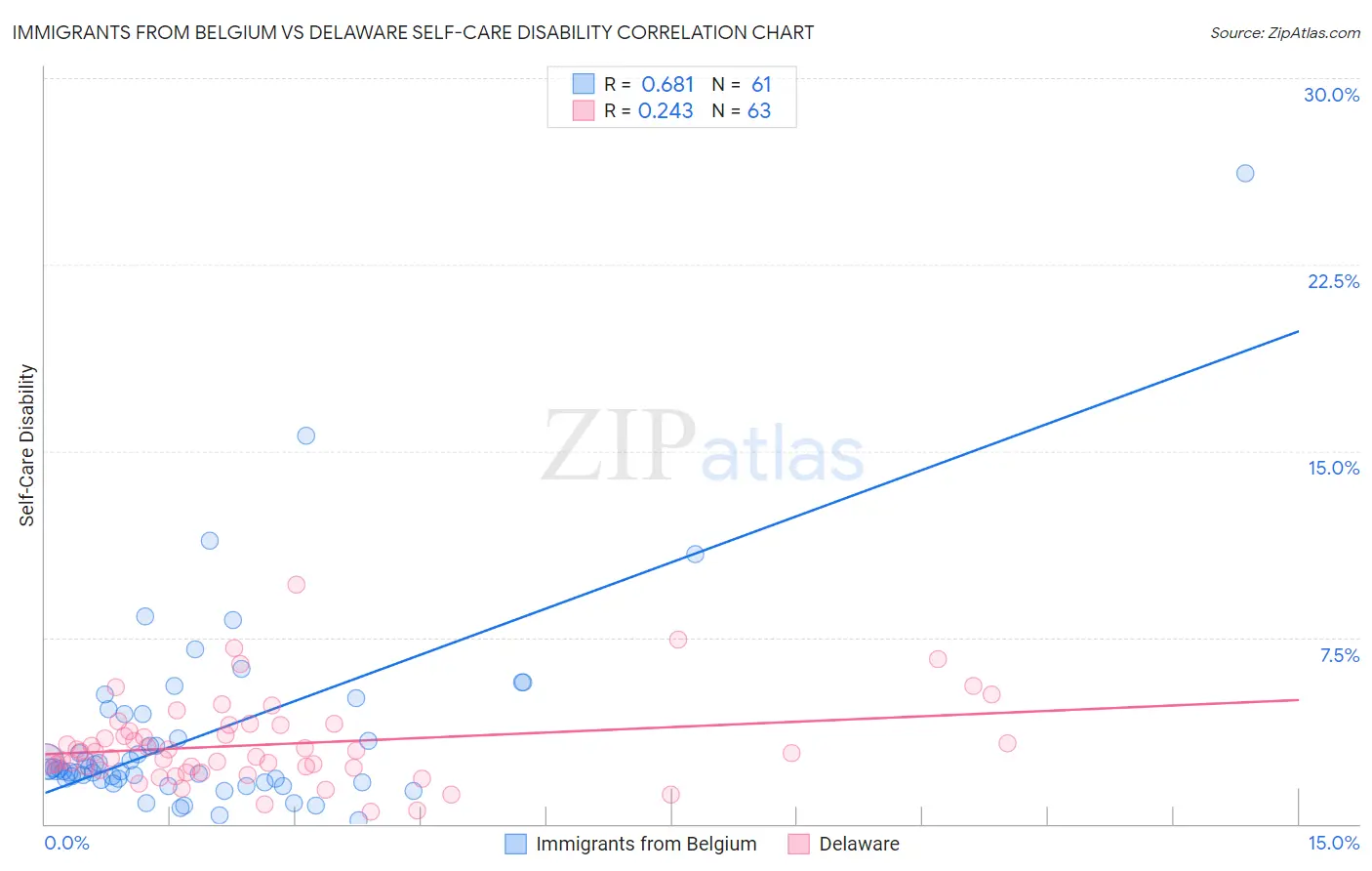 Immigrants from Belgium vs Delaware Self-Care Disability