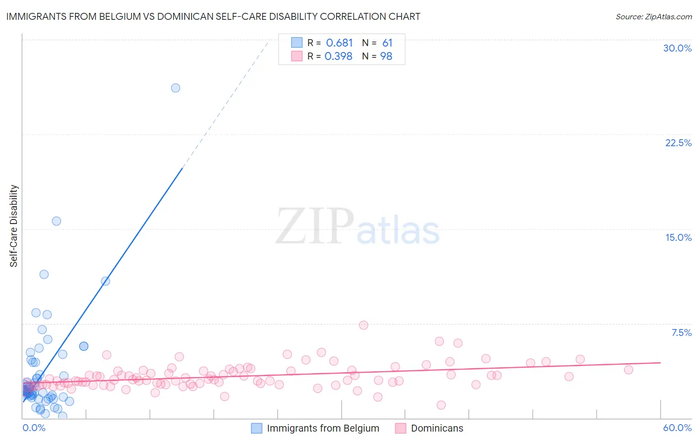 Immigrants from Belgium vs Dominican Self-Care Disability