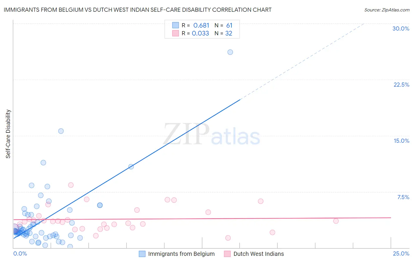 Immigrants from Belgium vs Dutch West Indian Self-Care Disability
