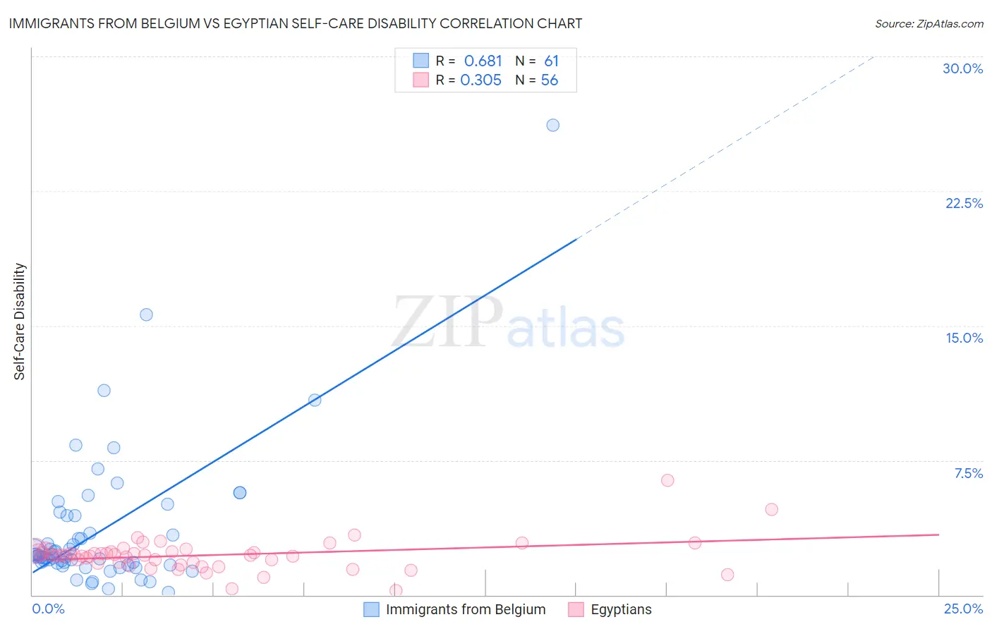 Immigrants from Belgium vs Egyptian Self-Care Disability