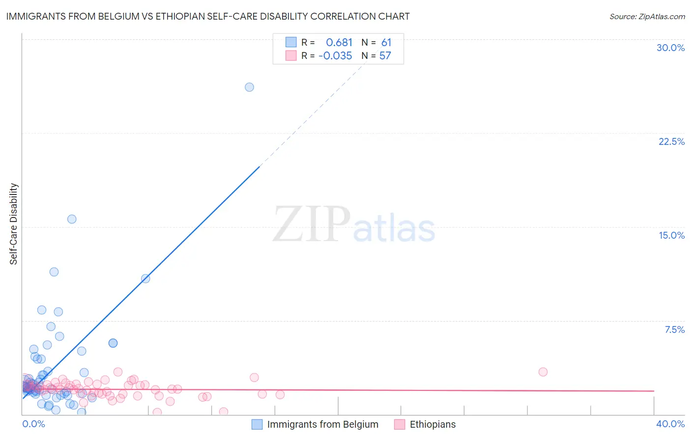 Immigrants from Belgium vs Ethiopian Self-Care Disability