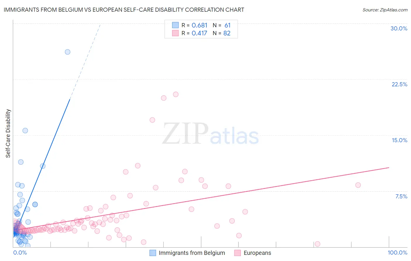 Immigrants from Belgium vs European Self-Care Disability