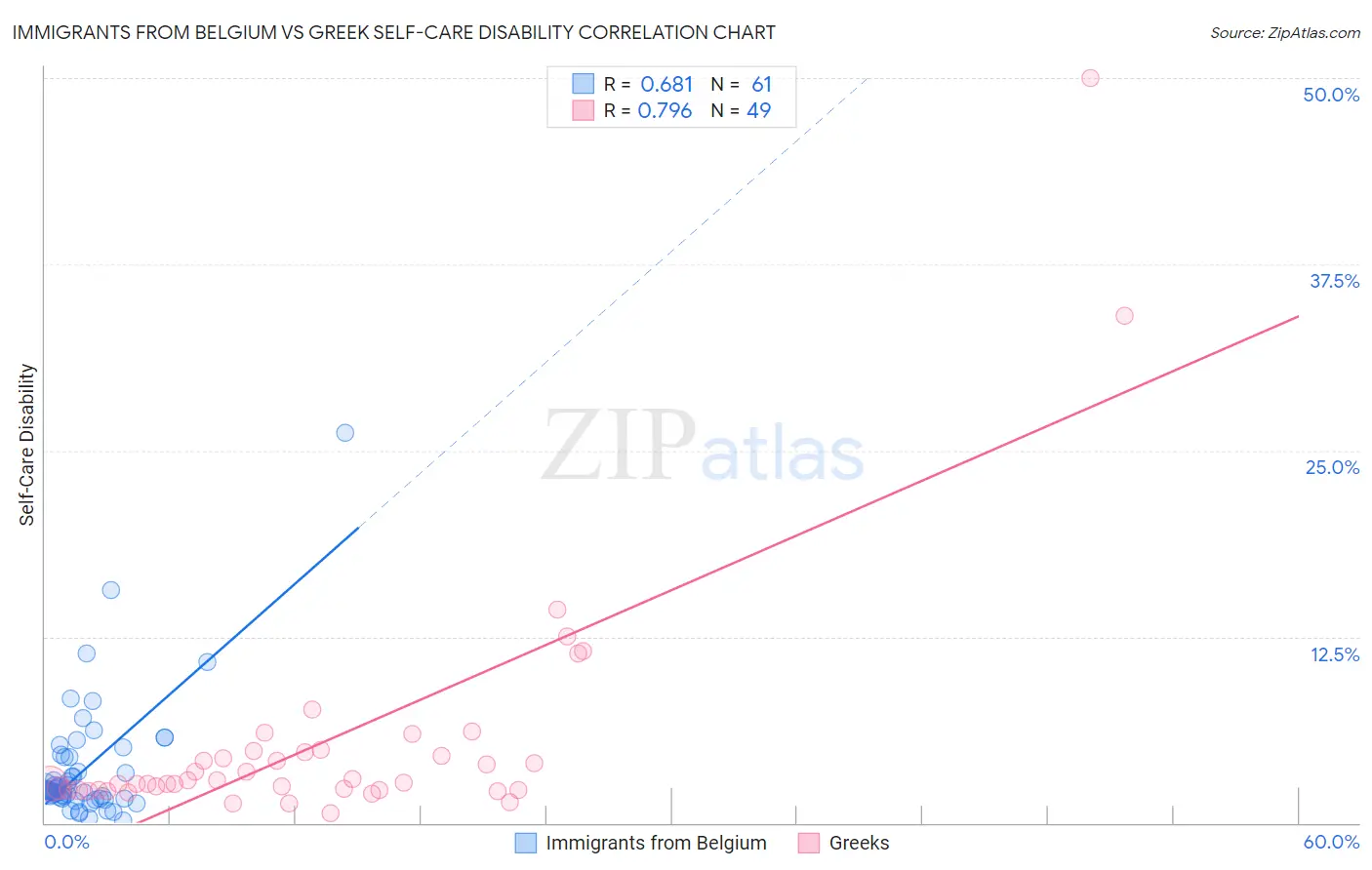 Immigrants from Belgium vs Greek Self-Care Disability