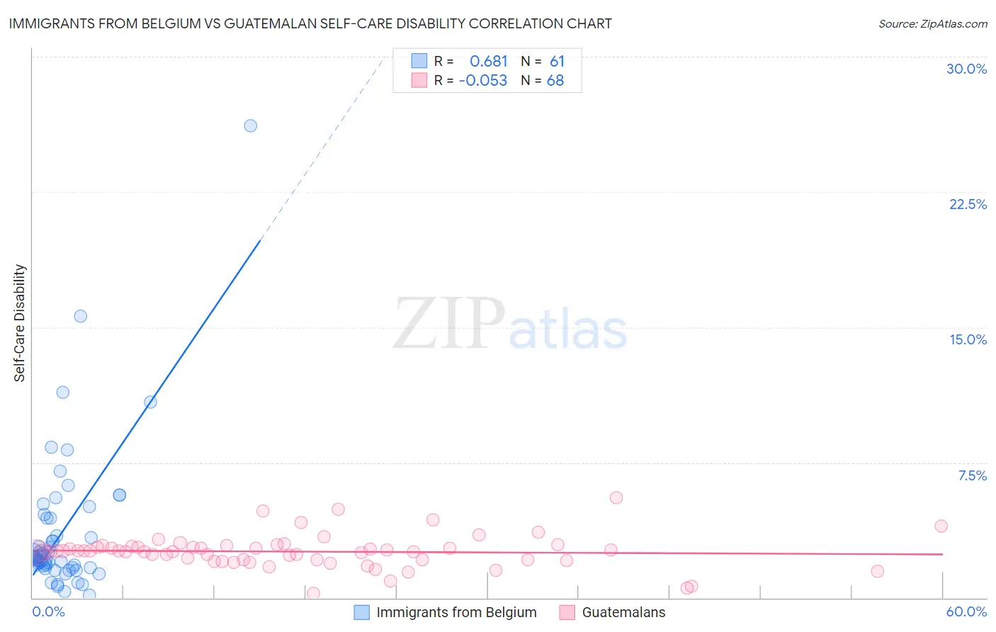 Immigrants from Belgium vs Guatemalan Self-Care Disability