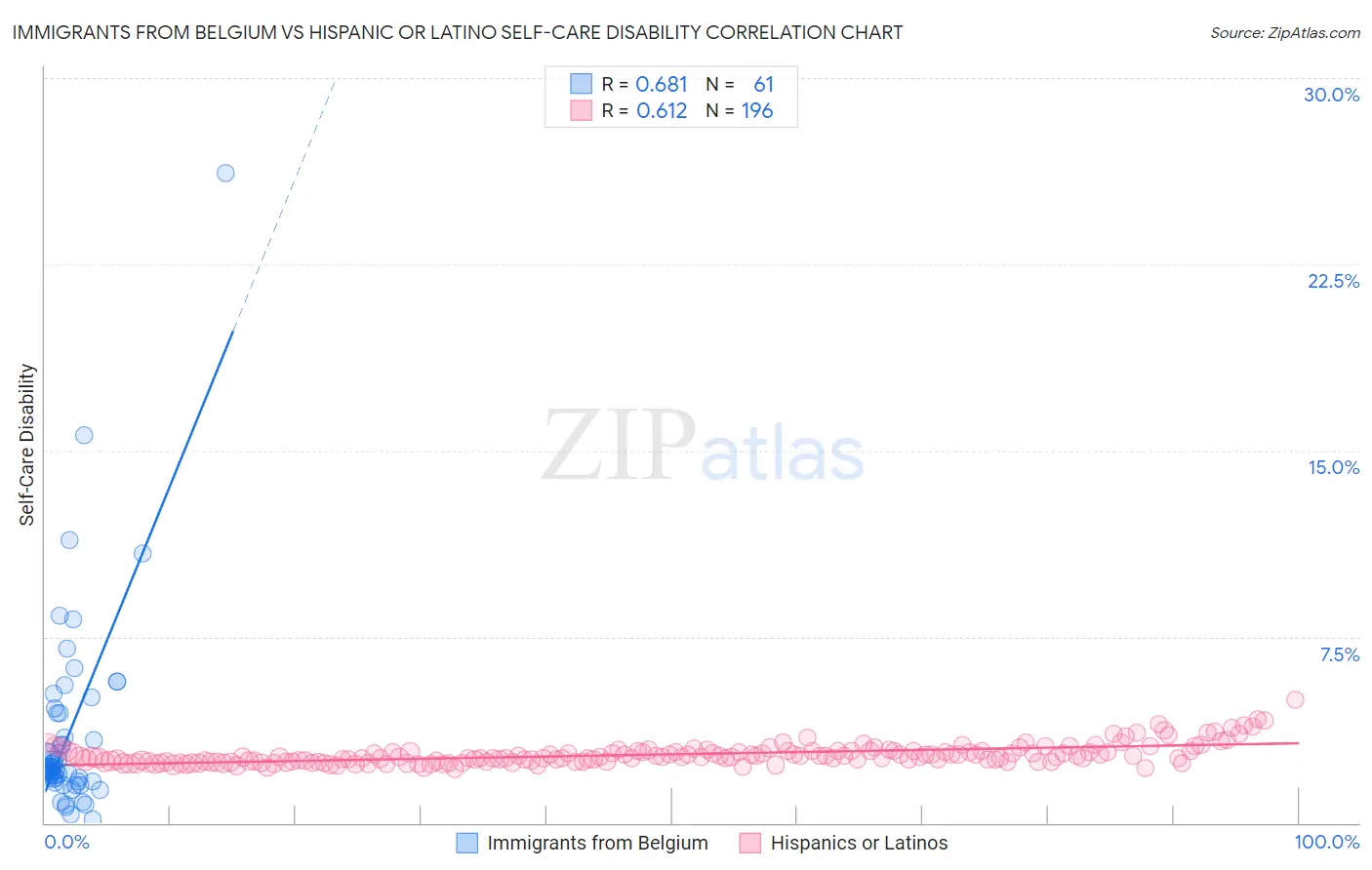 Immigrants from Belgium vs Hispanic or Latino Self-Care Disability