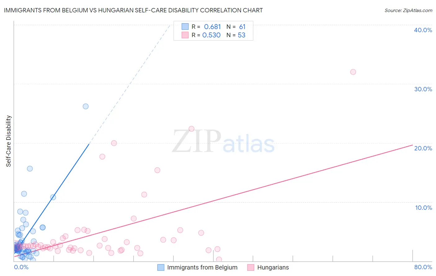 Immigrants from Belgium vs Hungarian Self-Care Disability