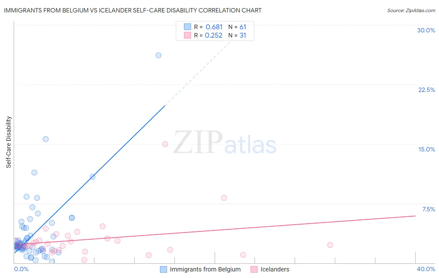 Immigrants from Belgium vs Icelander Self-Care Disability